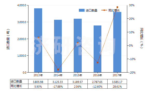 2013-2017年中國(guó)其他硫化橡膠制的傳動(dòng)帶及帶料(HS40103900)進(jìn)口量及增速統(tǒng)計(jì) 2013-2017年中國(guó)其他硫化橡膠制的傳動(dòng)帶及帶料(HS40103900)進(jìn)口量及增速統(tǒng)計(jì)